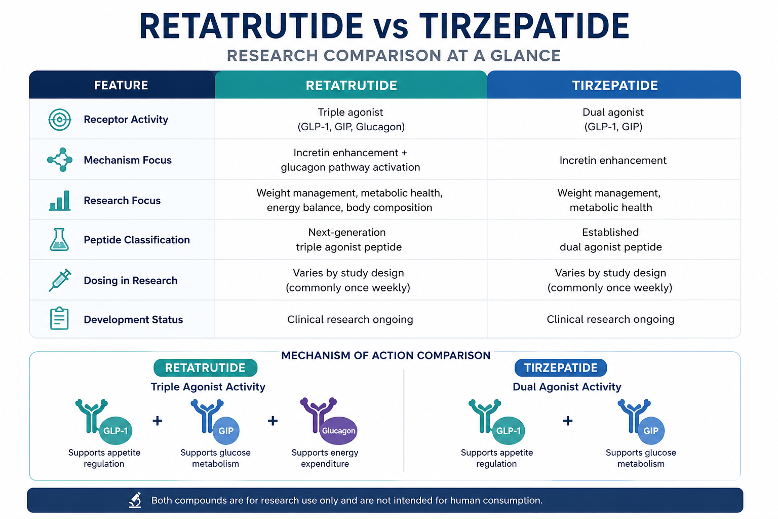 Retatrutide vs Tirzepatide research comparison infographic