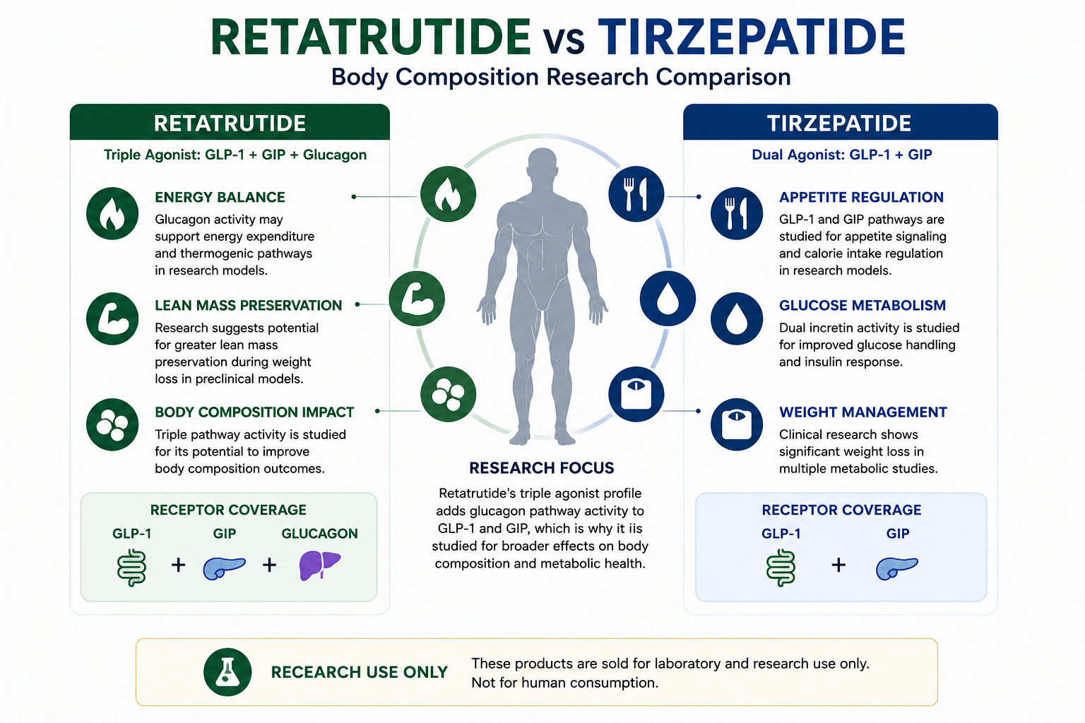 Retatrutide vs Tirzepatide body composition research comparison